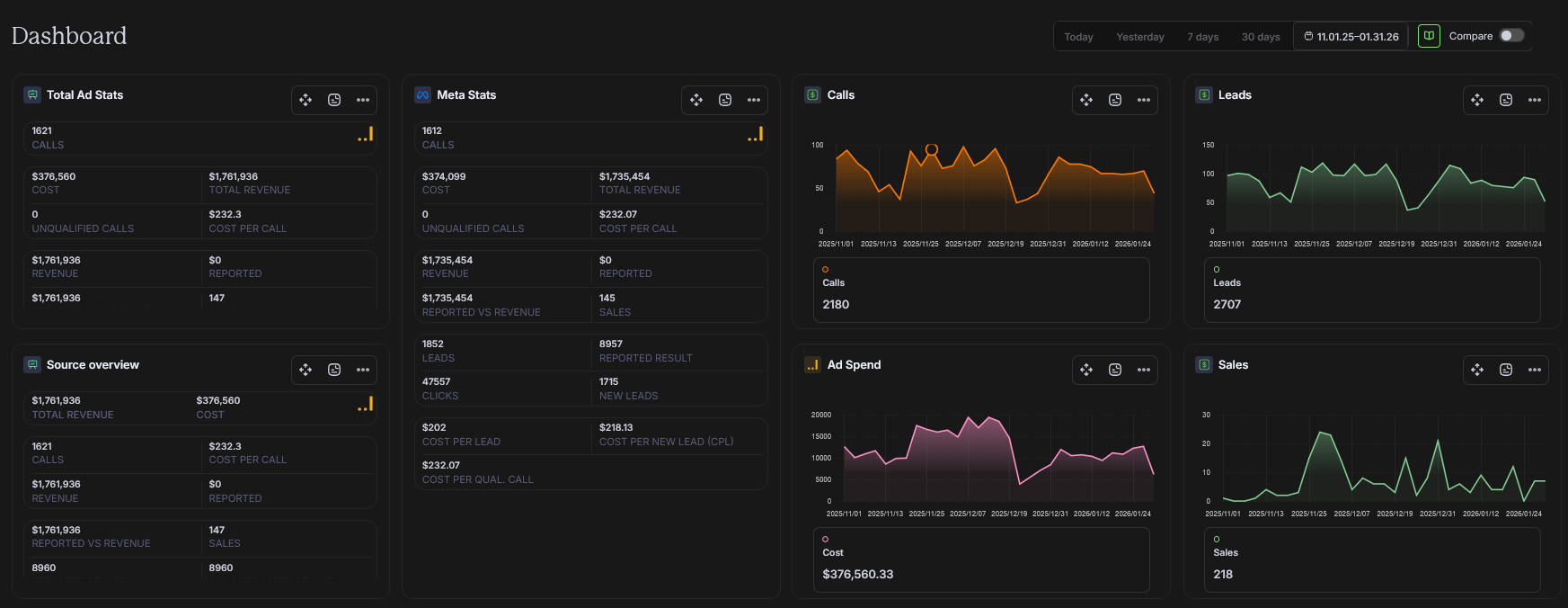Hyros dashboard showing $1.76M revenue and $376K spend for Gemeos